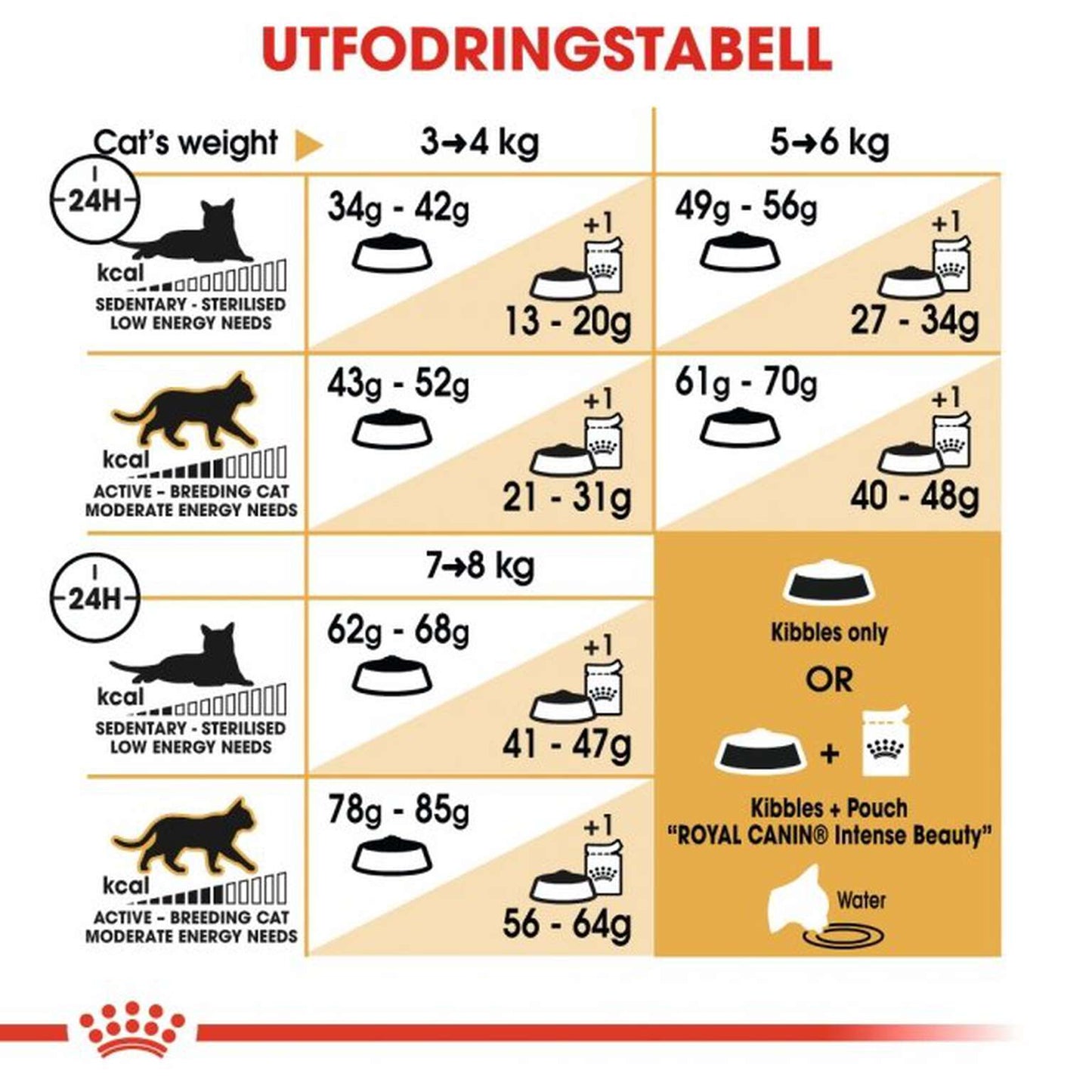 Royal Canin Ragdoll Adult 10kg